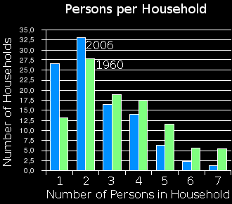Number of persons per household in the US during 1960 and 2006.