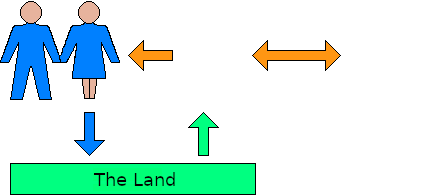 Schematic of the basic idyllic economy.