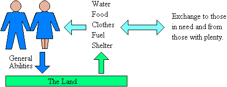 Schematic of the basic idyllic economy.