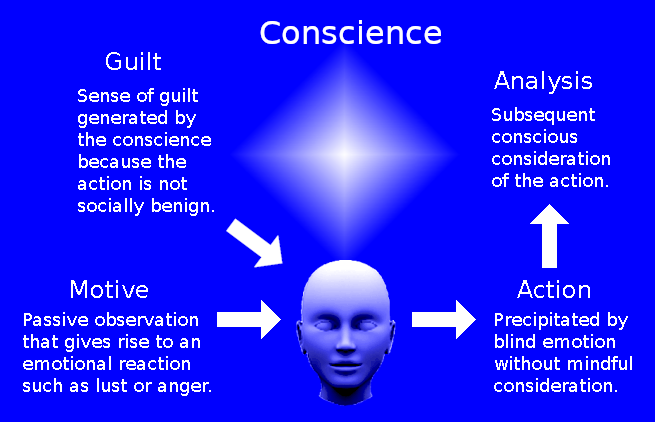 The process by which the conscience generates a feeling of guilt.