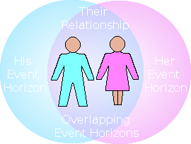 An interactive relationship takes place within the overlap of 2 event-horizons.