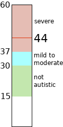 My Autism Quotient measured on the Cambridge Autism Research Scale.