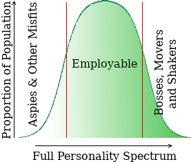 Personality spectrum of human society.