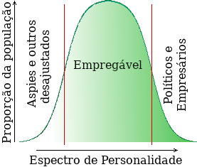 Espectro de personalidade da sociedade humana.