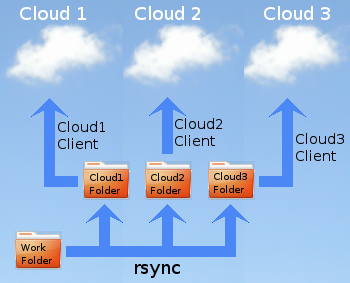 Illustration of the data synchronization strategy for cloud storage.