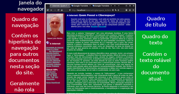 Layout de quadros típico para uma página da web.