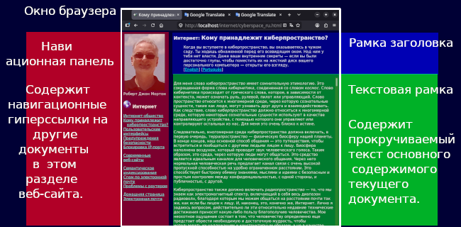 Типичная компоновка фреймов для веб-страницы.