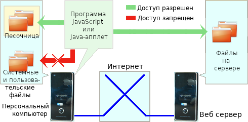 Первоначальная концепция апплета Java была совершенно безопасной.