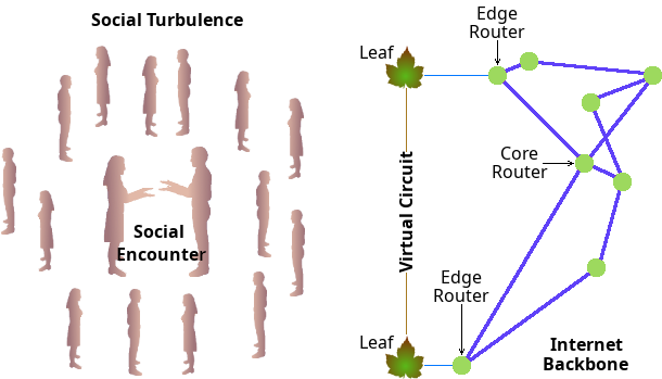 Comparison of Physical Society with Internet Society.