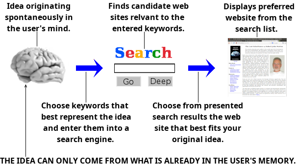 Connection to a person or website of interest across the Internet can be determined only from what's already in the user's mind.