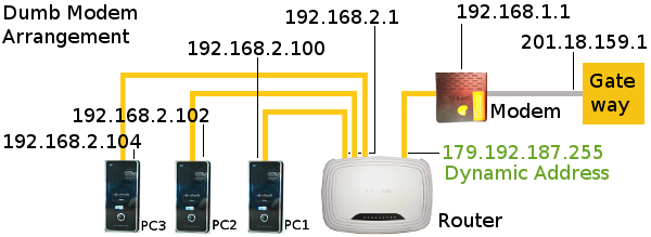 D-Link DSL2500E modem: attempted dumb modem arrangement.