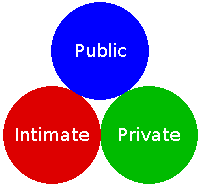 The 3 classes of space within a dwelling: public, private, intimate.