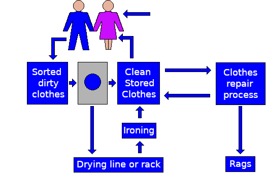 Schematic of the laundry, repair and replacement cycle.