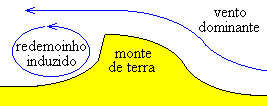Vórtice do vento criado por um banco dado forma duna de areia.