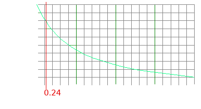 Gráfico do rendimento energético relativo da madeira seca versus úmida.