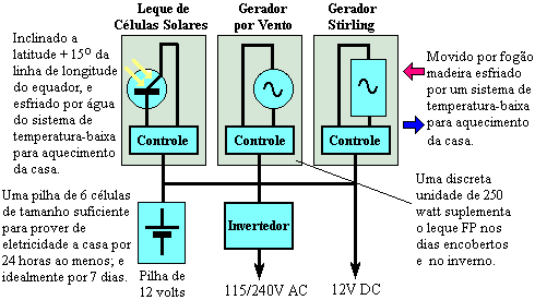 Três métodos de geração de eletricidade.