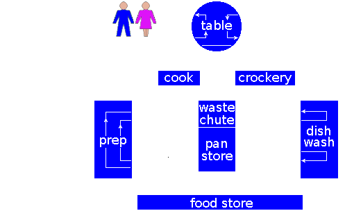 System flow schematic for turning raw food into a served meal.