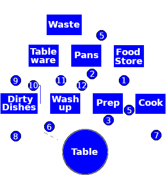 Flow schematic of the meal preparation and serving process in the kitchen-diner of the Universal Terrestrial Dwelling..