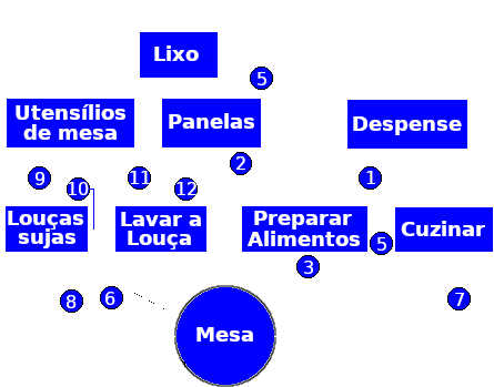 Fluxograma do processo de preparação e serviço de refeições na cozinha-sala de jantar da Morada Terrestre Universal.