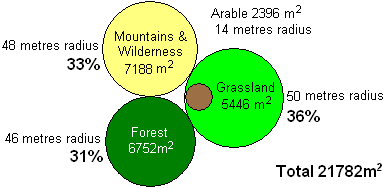 Concept and constitution of a tri-gleba for a futuristic farmlet.
