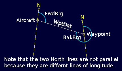 Geometry of the distance and bearing computation.