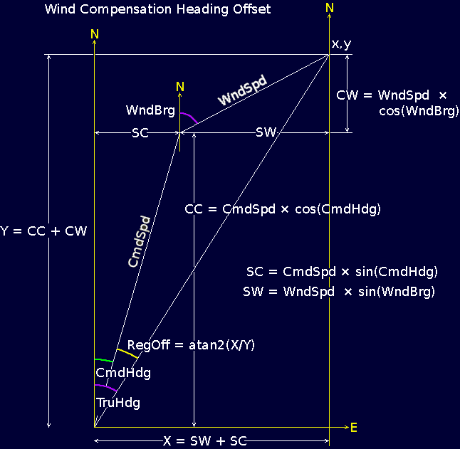 Geometry to compute the heading offset command required to compensate for the aircraft's displacement due to the wind.