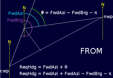 The 'FROM' phase of a transoceanic waypoint encounter.