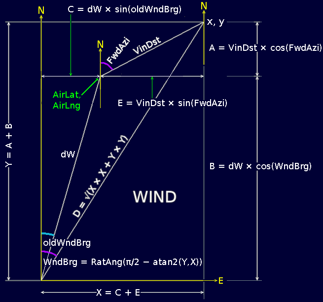 Geometry to compute the wind speed and bearing by comparing where the aircraft is with where it was predicted to be.