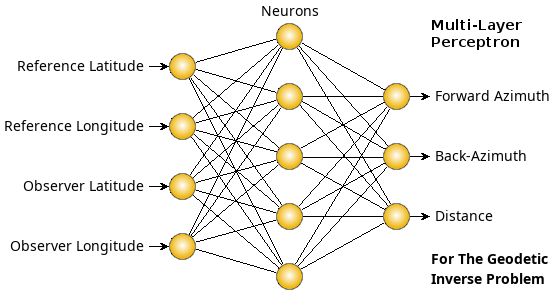 Multilayer Perceptron for the Vincenty Inverse Geodetic Problem.