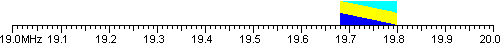 19.7 MHz shared maritime band.