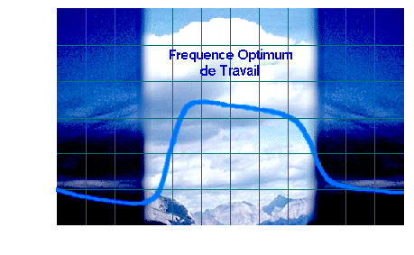 Stylised graphic showing how the optimim working frequency (FOT = Frequence Optimum de Travail) for long distance radio communication varies throughout the day.