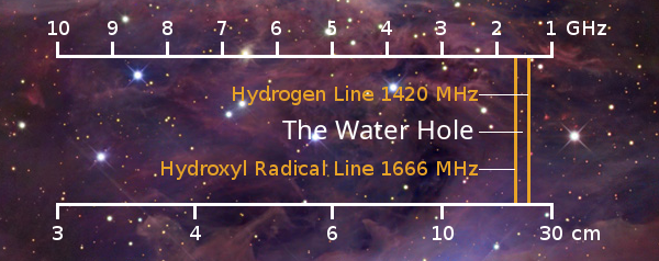 Radio spectrum: location of the Water Hole within the Quiet Band.