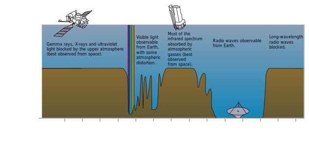 NASA diagram of electromagnetic spectrum windows in the Earth's atmosphere.