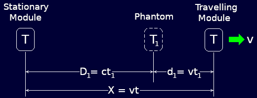 To the stationary observer, the travelling modules are not where they appear to be.