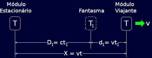 Para o observador estacionário, os módulos viajantes não estão onde parecem estar.