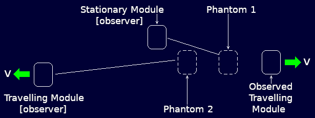 Alternative illustration showing that the two phantoms of the same reality are, in themselves, real objects from the points of view of their respective observers.