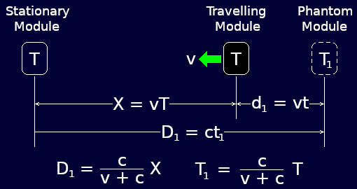 On the return journey, the phantom lags behind the reality.