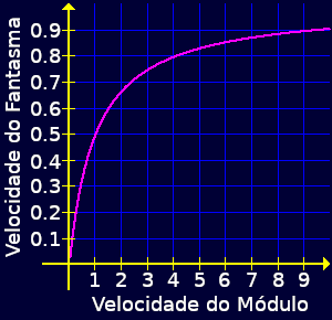 Velocidade do módulo versus a velocidade do seu fantasma.