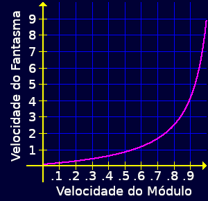 Velocidade do módulo versus velocidade do fantasma para a jornada de retorno.