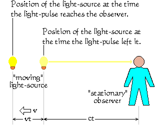 Frame of Reference with Moving Light-source.