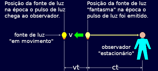 Quadro de referência com a fonte de luz em movimento.