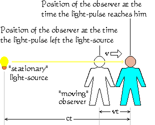 Frame of Reference with moving observer.