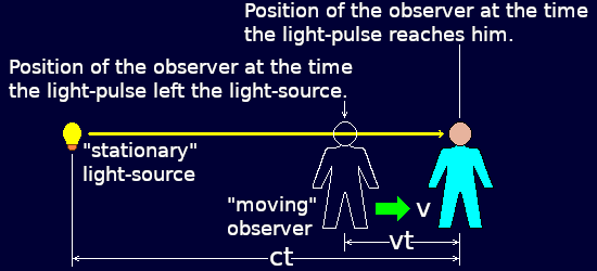 Frame of Reference with moving observer.
