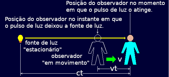 Quadro de referência com o observador em movimento.