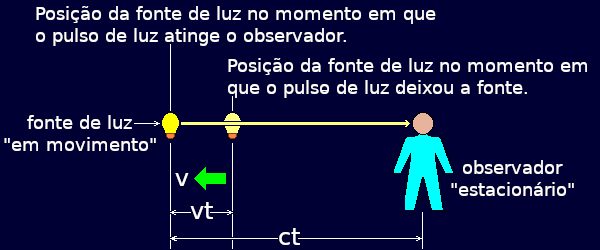 Ilustração sumária da situação enquanto a fonte de luz está recuando.
