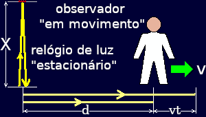 Equivalência entre o relógio em movimento:observador estacionário e relógio estacionário:observador em movimento.