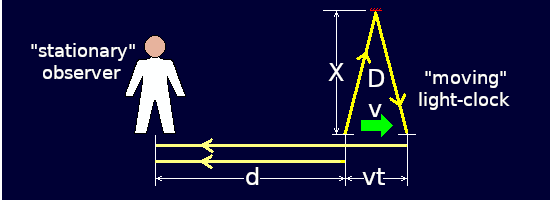 Situation where a transversely-aligned light-clock is receding from the observer.