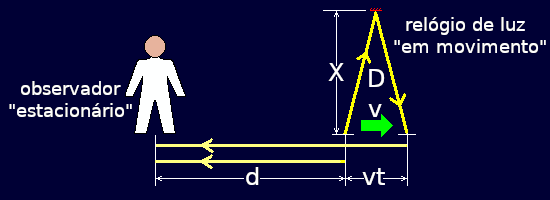 Situação em que o relógio de luz, alinhado transversalmente, está afastando-se do observador.