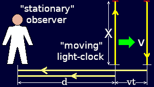Movement of the light within the clock is unaffected by any movement of the observer.