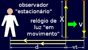 O movimento da luz dentro do relógio não é afetado por nenhum movimento do observador.